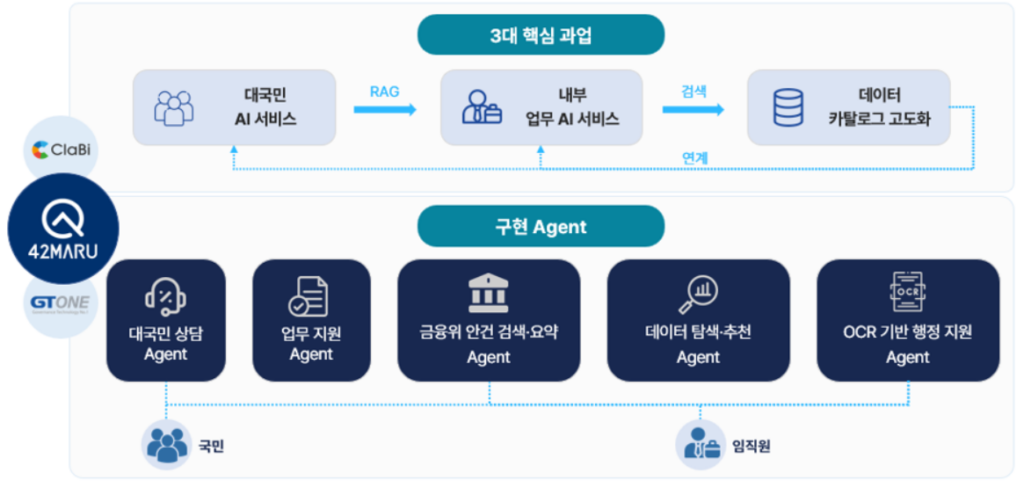 42마루의 3대 핵심 과업(대국민 AI, 내부 업무 AI, 데이터 카탈로그)과 5개 구현 에이전트 구조를 보여주는 다이어그램
