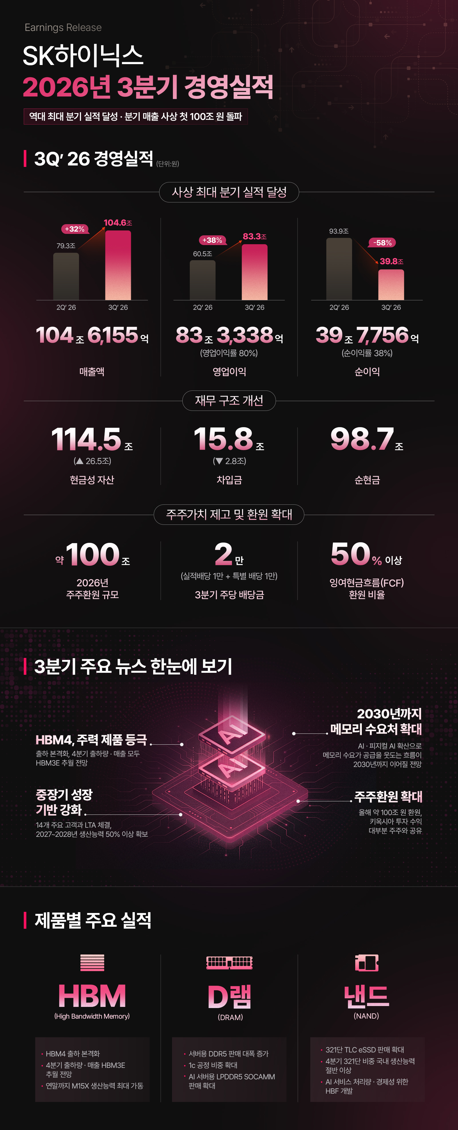 SK하이닉스 2026년 3분기 매출 104조 원 등 역대 최대 실적과 재무구조 개선, 주주환원 확대를 보여주는 경영실적 인포그래픽