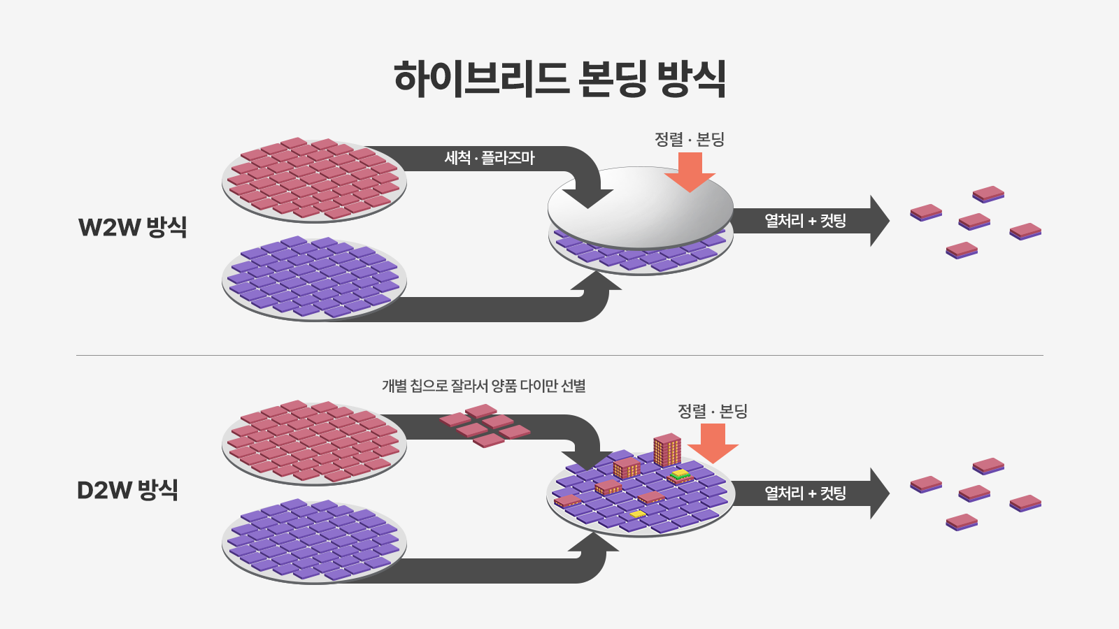 하이브리드 본딩의 W2W 방식과 D2W 방식을 비교한 반도체 웨이퍼 정렬·본딩 공정 다이어그램.