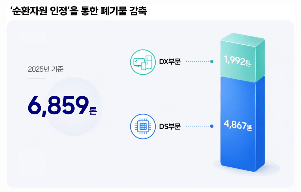 2025년 순환자원 인정을 통해 감축한 폐기물량이 총 6,859톤으로, DX부문 1,992톤과 DS부문 4,867톤을 그래프로 표시한 인포그래픽.