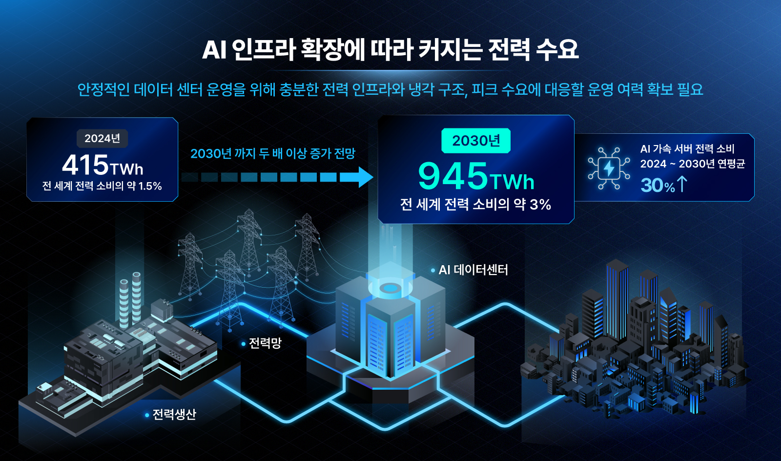 AI 데이터센터 전력 소비가 2024년 415TWh에서 2030년 945TWh로 증가할 전망을 보여주는 인프라 도식.