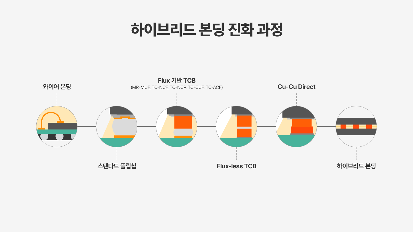 와이어 본딩부터 하이브리드 본딩까지 반도체 패키징 기술의 진화 단계를 원형 아이콘으로 순서대로 나타낸 도식.