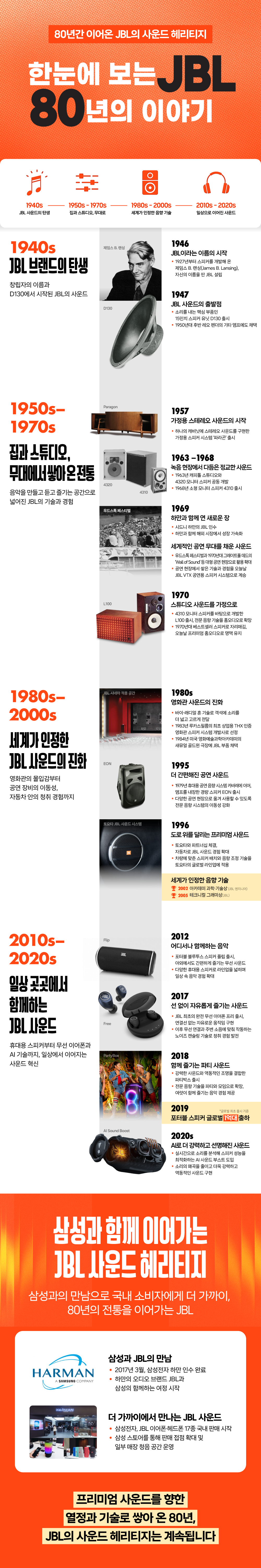 1946년 창립부터 2020년대 AI 사운드까지, JBL 80년의 역사와 주요 제품을 연대별로 정리한 인포그래픽.