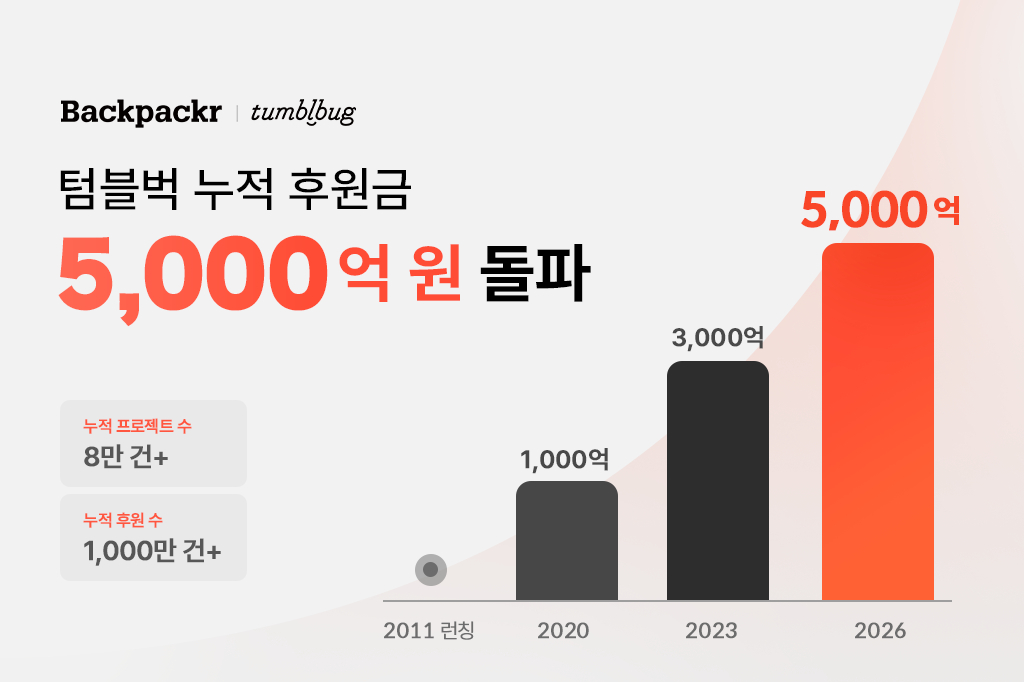 텀블벅 누적 후원금이 2011년 런칭 이후 2026년 5,000억 원을 돌파했음을 보여주는 막대그래프