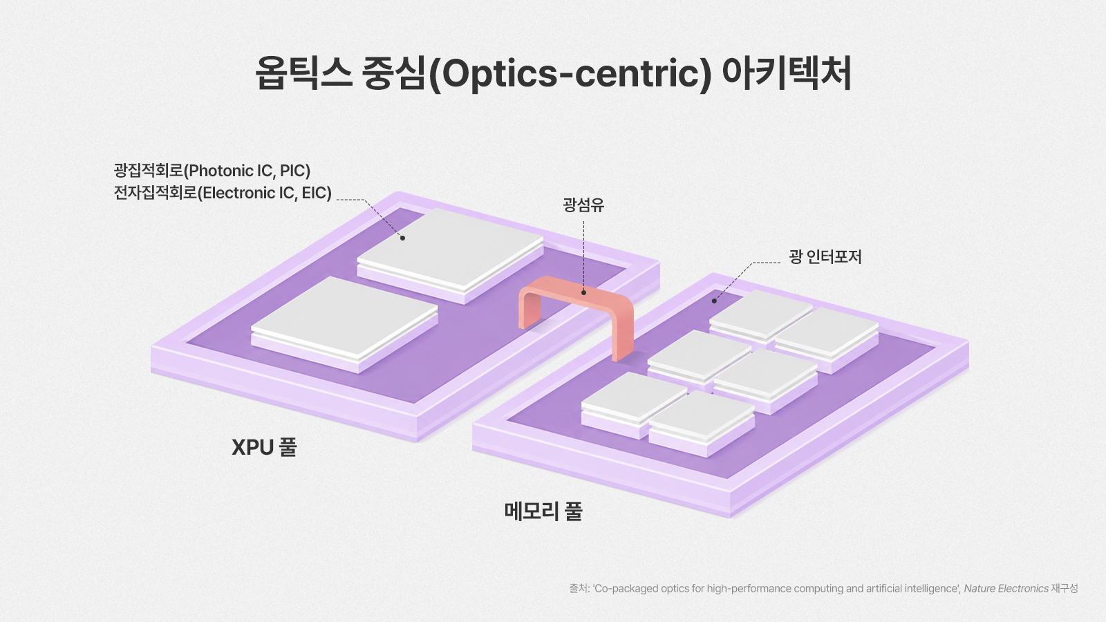 광섬유로 연결된 XPU 풀과 메모리 풀, 광집적회로·광 인터포저 구성을 보여주는 옵틱스 중심 아키텍처 도식.