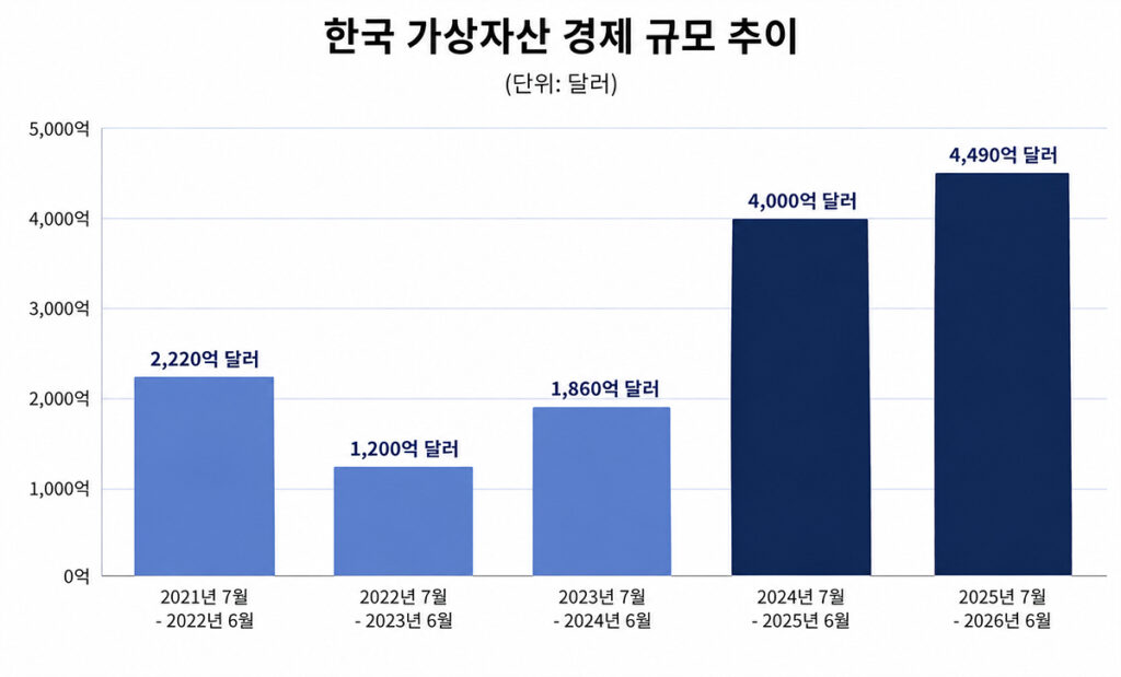 2021년부터 2026년까지 한국 가상자산 경제 규모 추이를 보여주는 막대그래프로, 2025년 7월 기준 4,490억 달러로 급증했다.