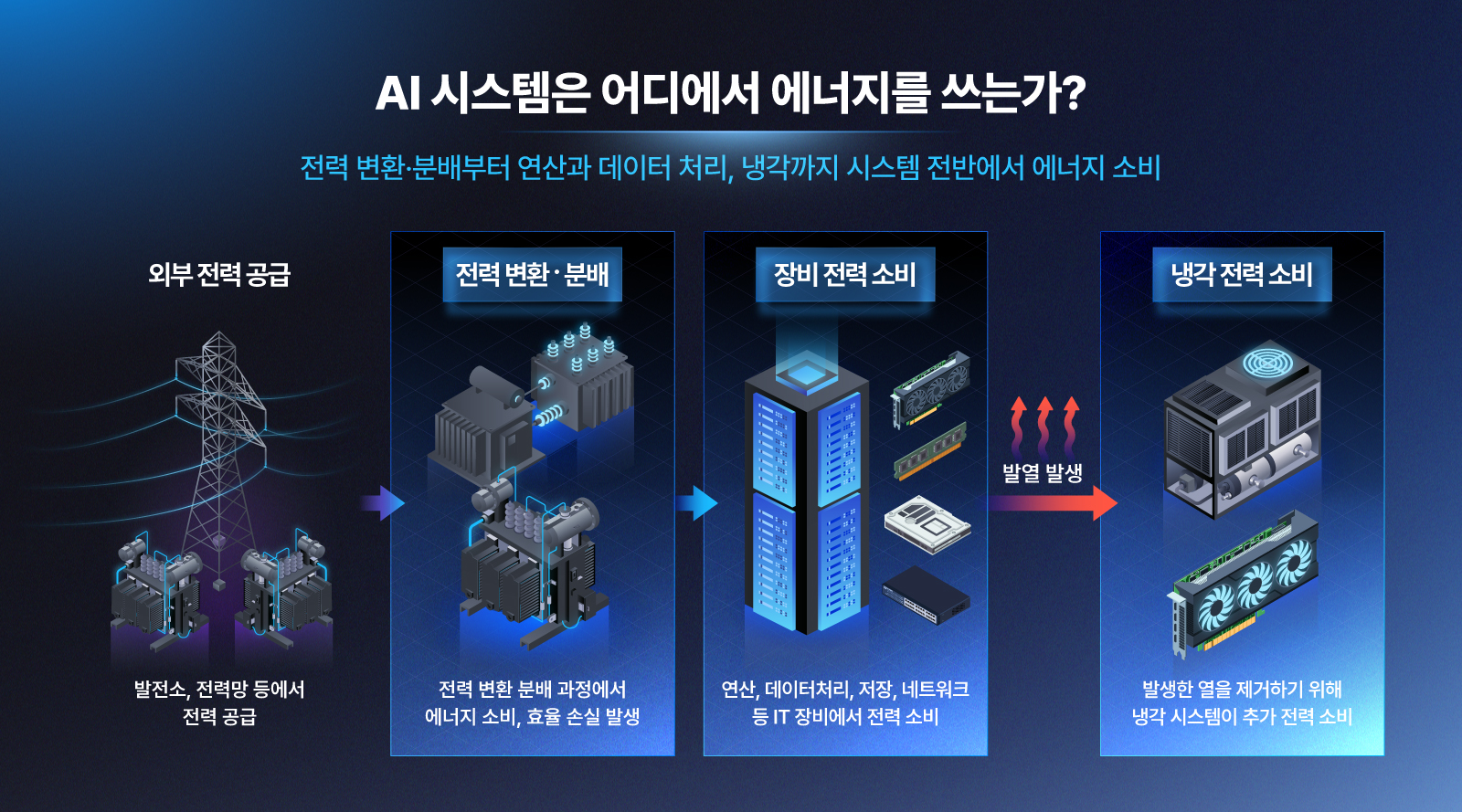 외부 전력 공급부터 전력 변환·분배, 장비 전력 소비, 냉각 전력 소비까지 AI 시스템의 에너지 흐름을 단계별로 보여주는 인포그래픽.