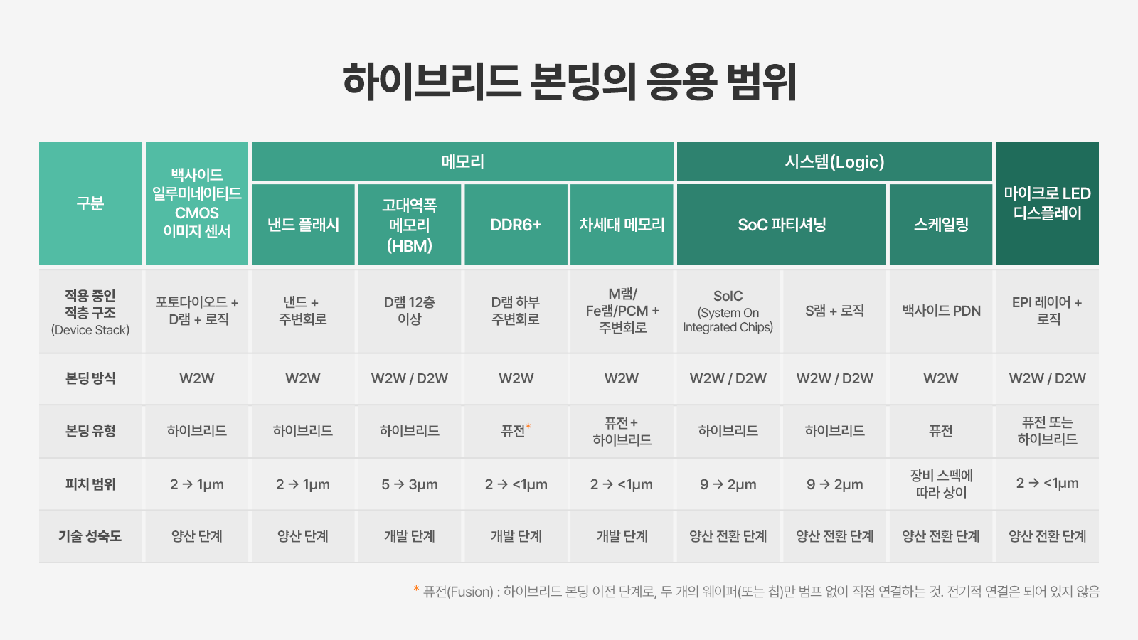 이미지 센서, 메모리, 시스템반도체, 마이크로 LED 등 분야별 하이브리드 본딩 적용 구조와 본딩 방식, 피치 범위, 기술 성숙도를 비교한 표.