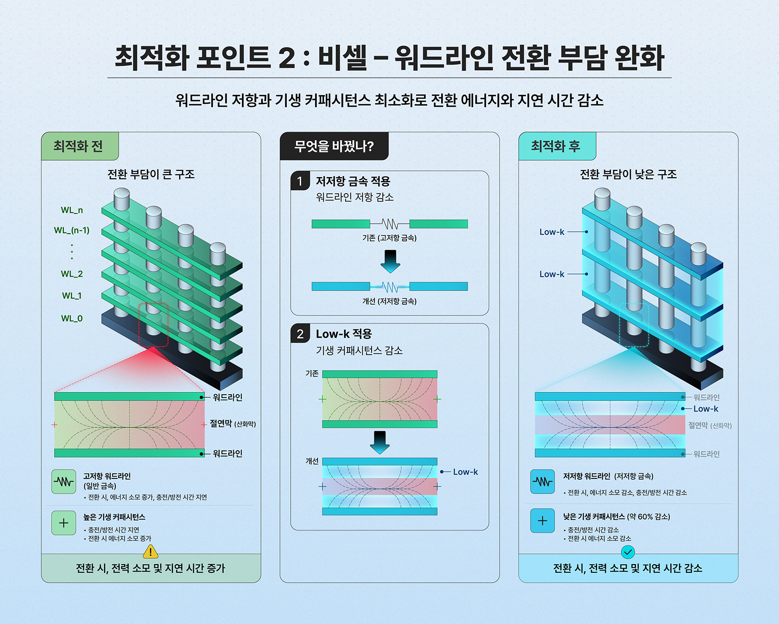 저저항 금속과 Low-k 적용으로 워드라인 전환 부담을 낮춘 비셀 구조 최적화 전후 비교 인포그래픽