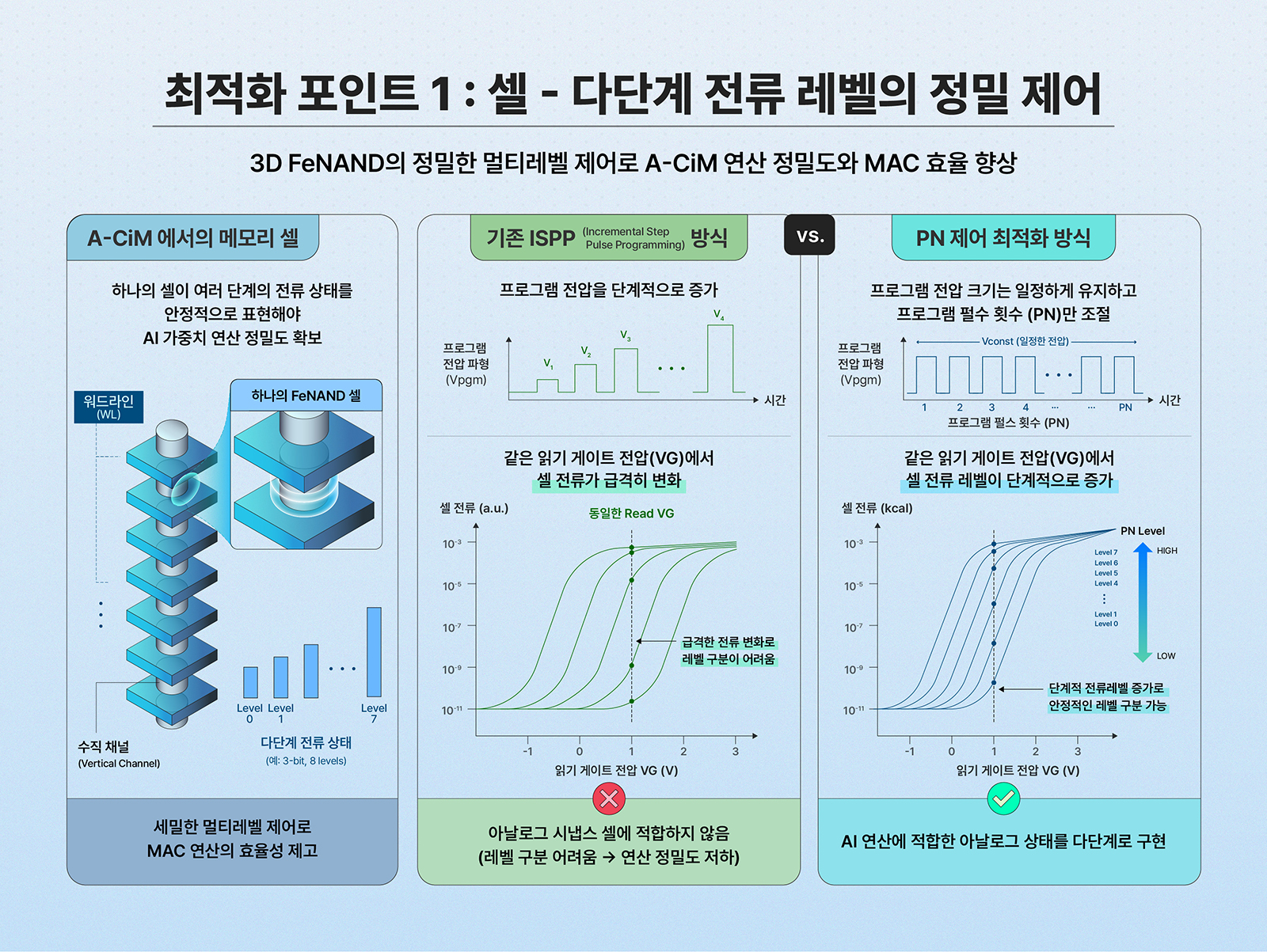 3D FeNAND 셀의 다단계 전류 제어 원리를 기존 ISPP 방식과 PN 제어 최적화 방식 그래프로 비교 설명한 인포그래픽.