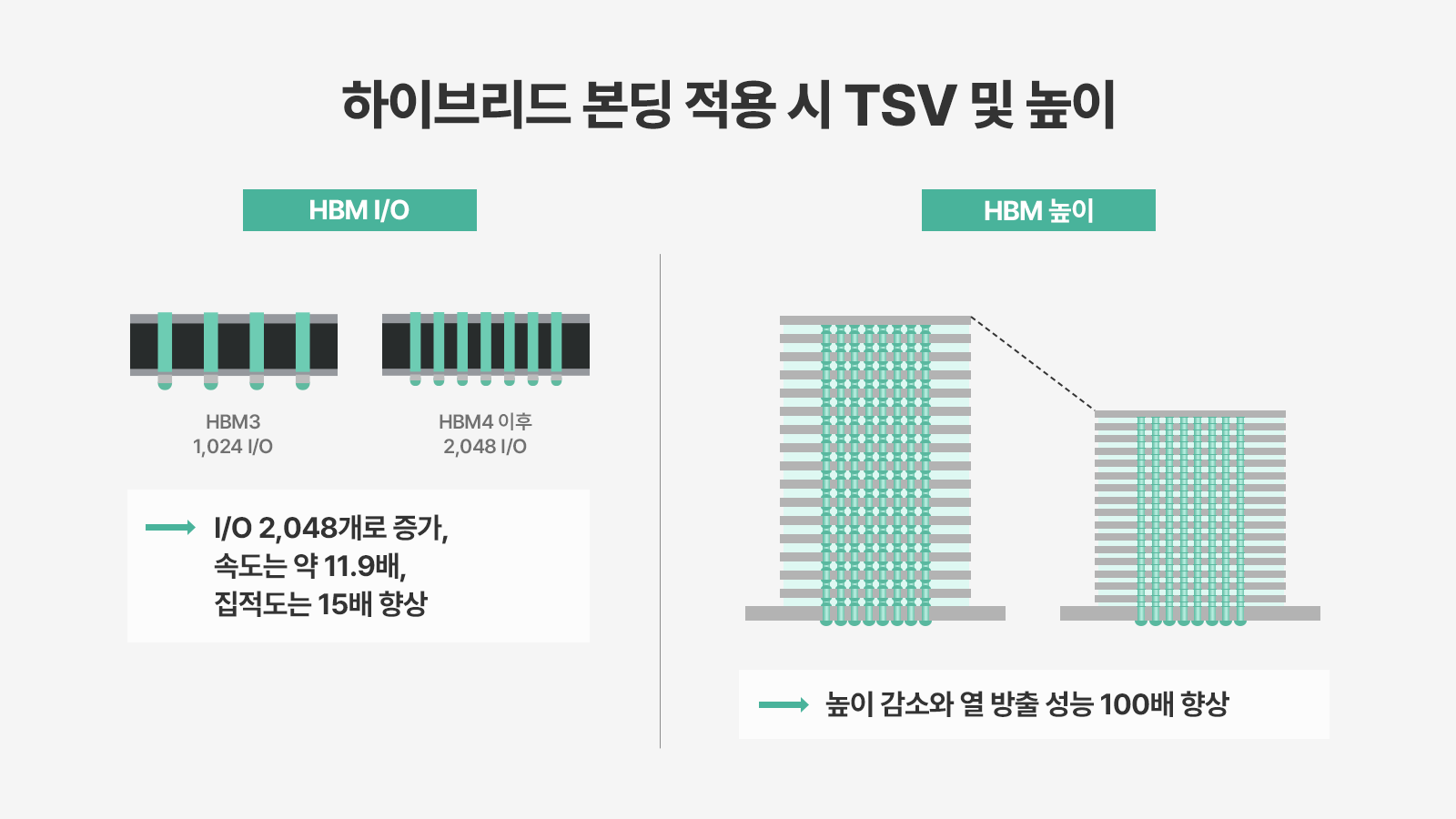 하이브리드 본딩 적용 시 HBM I/O 수와 높이 변화를 비교한 인포그래픽으로, I/O 2,048개 증가와 높이 감소 및 열 방출 성능 향상을 보여줌.