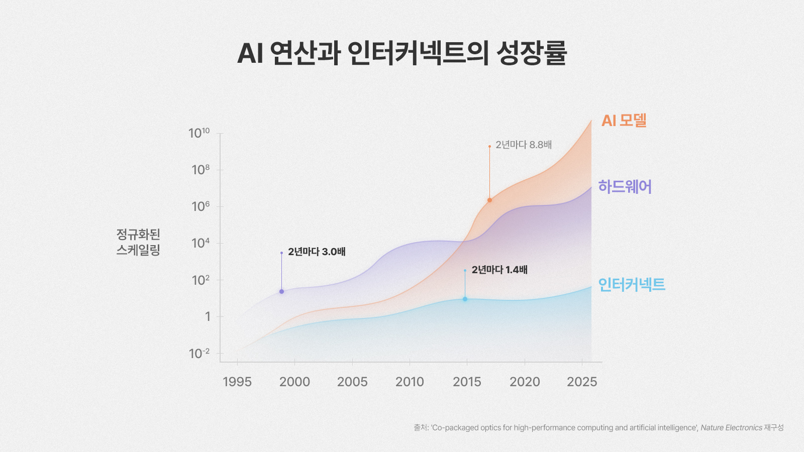 1995년부터 2025년까지 AI 모델, 하드웨어, 인터커넥트의 성장률을 비교한 그래프로, AI 모델이 2년마다 8.8배로 가장 빠르게 성장함을 보여준다.